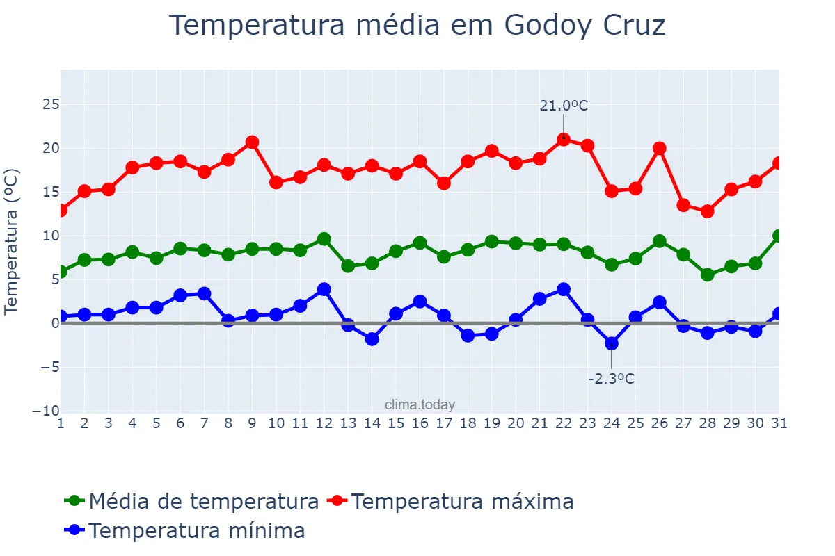 Temperatura em julho em Godoy Cruz, Mendoza, AR