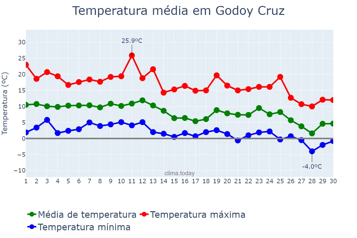 Temperatura em junho em Godoy Cruz, Mendoza, AR