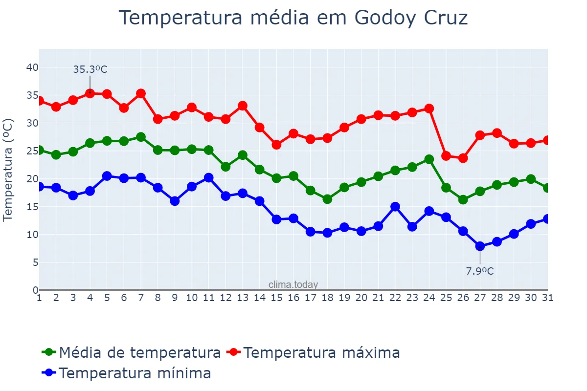 Temperatura em marco em Godoy Cruz, Mendoza, AR