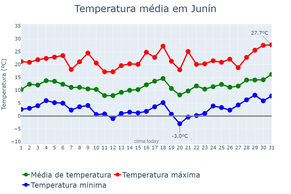 Temperatura em agosto em Junín, Mendoza, AR