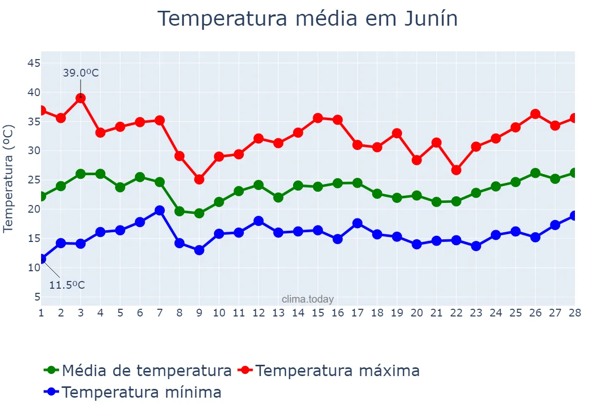 Temperatura em fevereiro em Junín, Mendoza, AR
