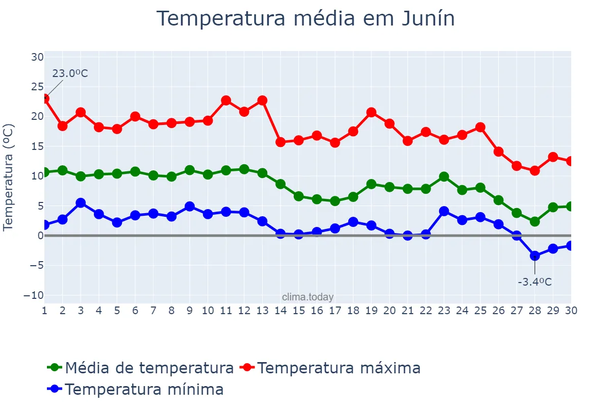 Temperatura em junho em Junín, Mendoza, AR