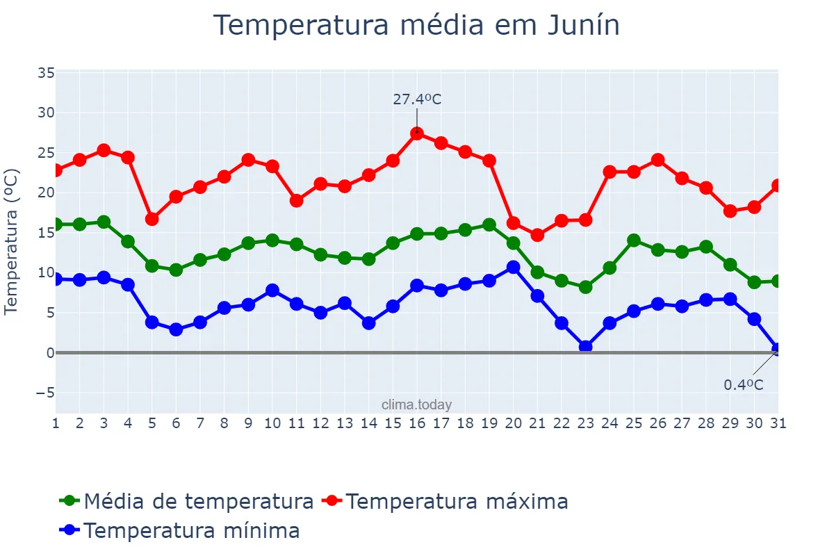 Temperatura em maio em Junín, Mendoza, AR