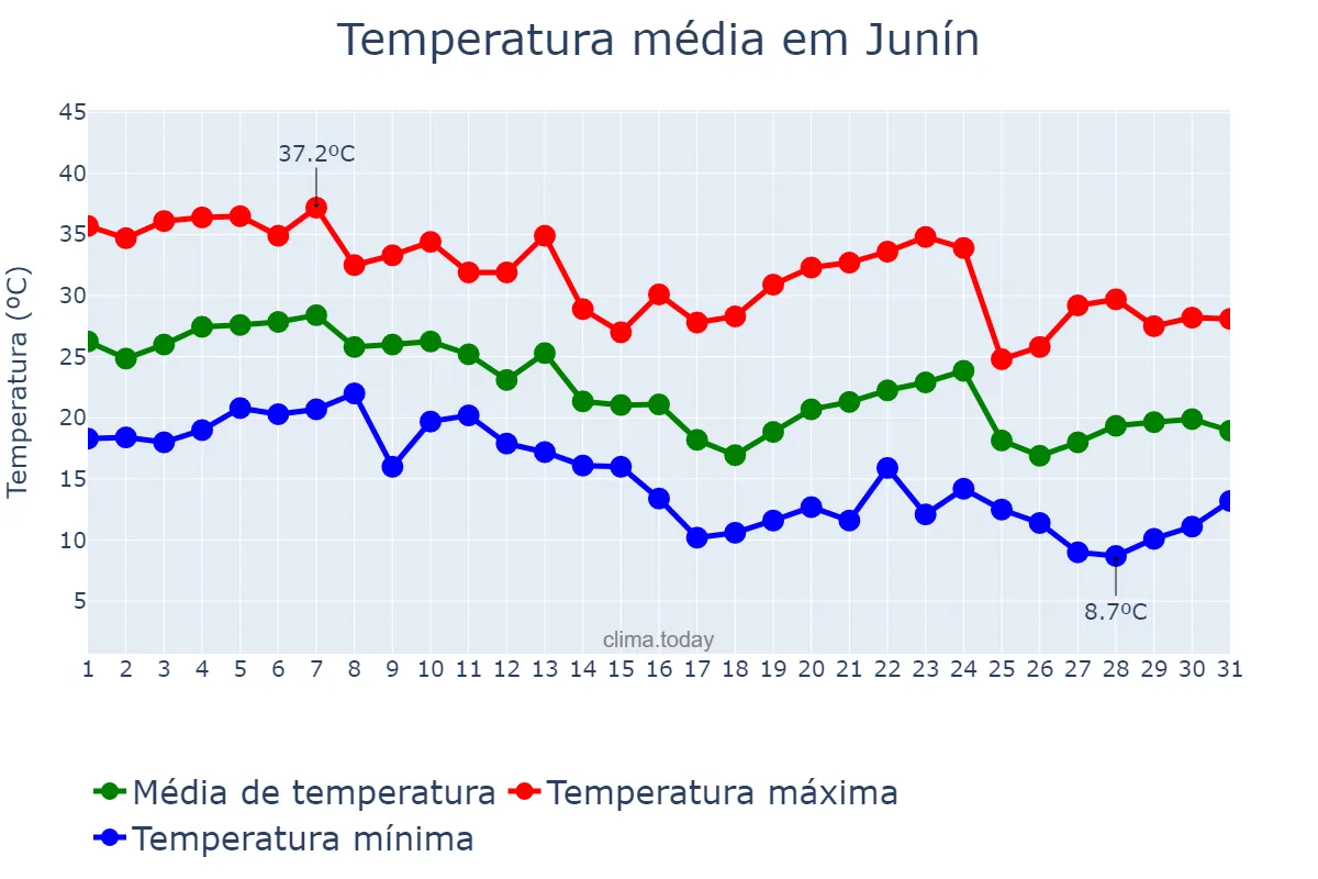 Temperatura em marco em Junín, Mendoza, AR