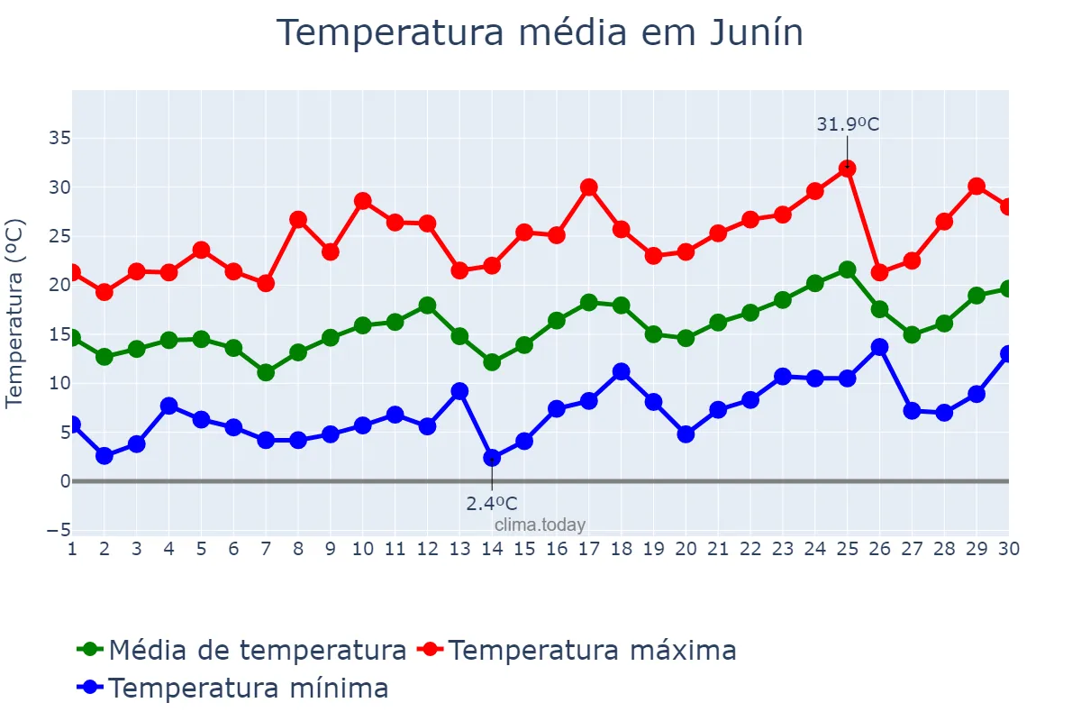 Temperatura em setembro em Junín, Mendoza, AR