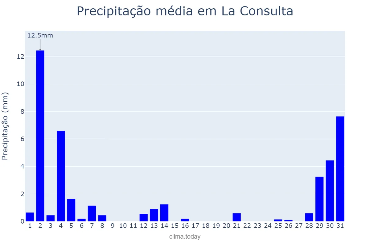 Precipitação em janeiro em La Consulta, Mendoza, AR