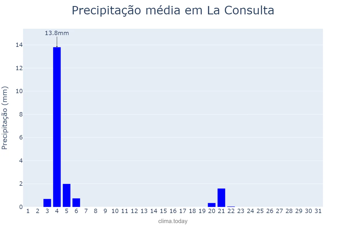 Precipitação em julho em La Consulta, Mendoza, AR