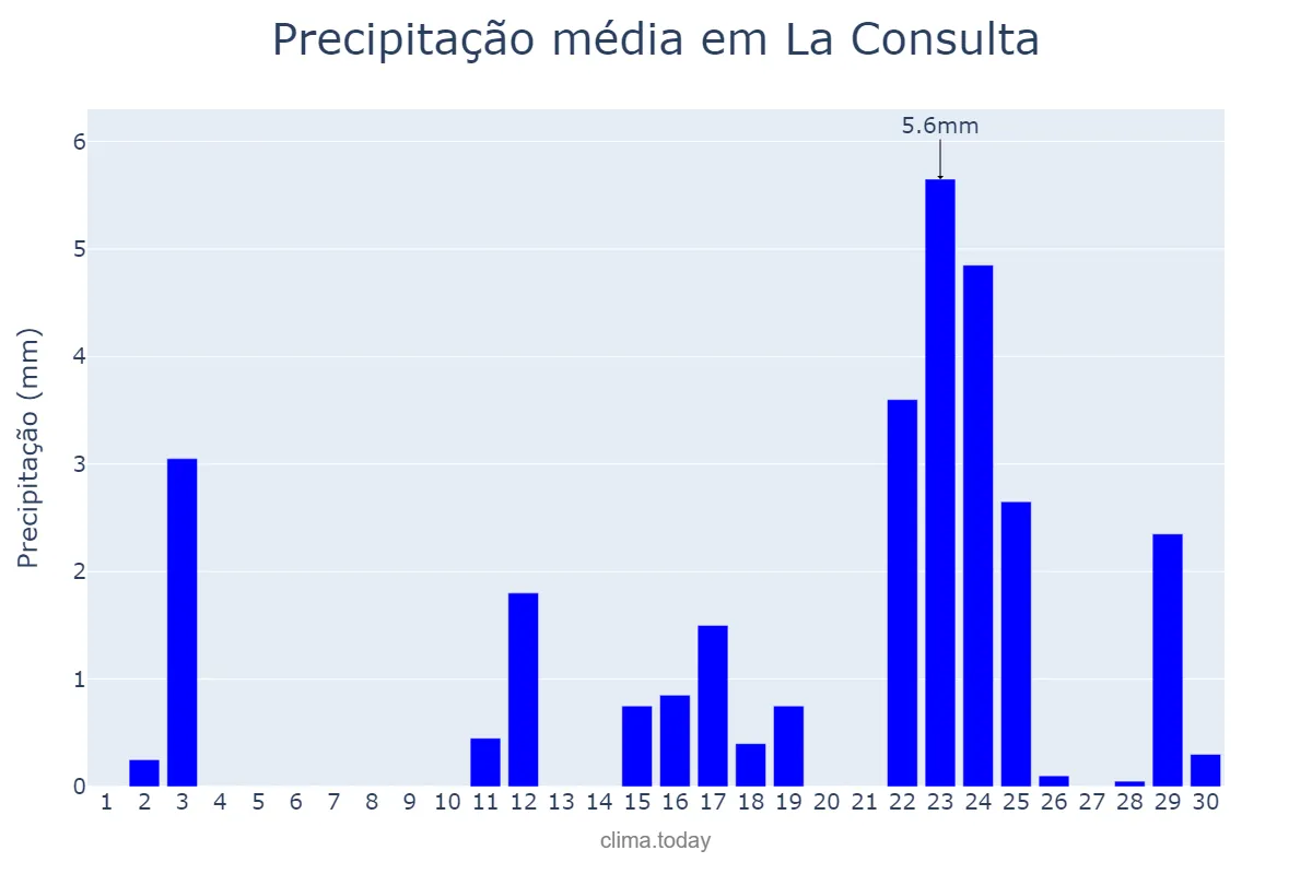 Precipitação em junho em La Consulta, Mendoza, AR