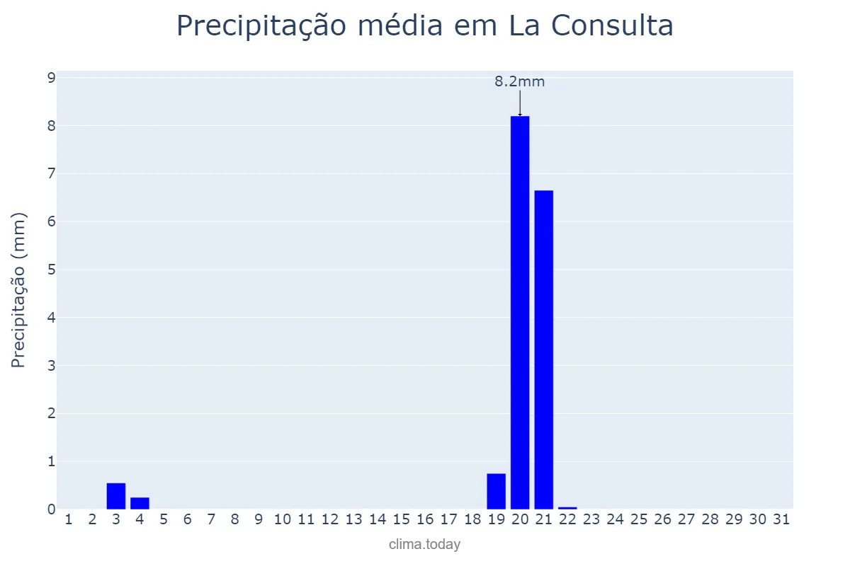 Precipitação em maio em La Consulta, Mendoza, AR
