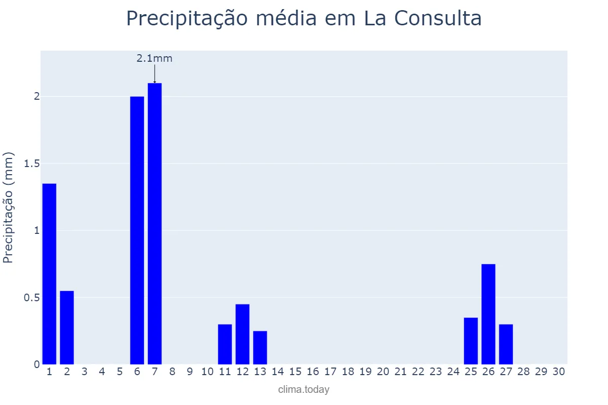 Precipitação em setembro em La Consulta, Mendoza, AR