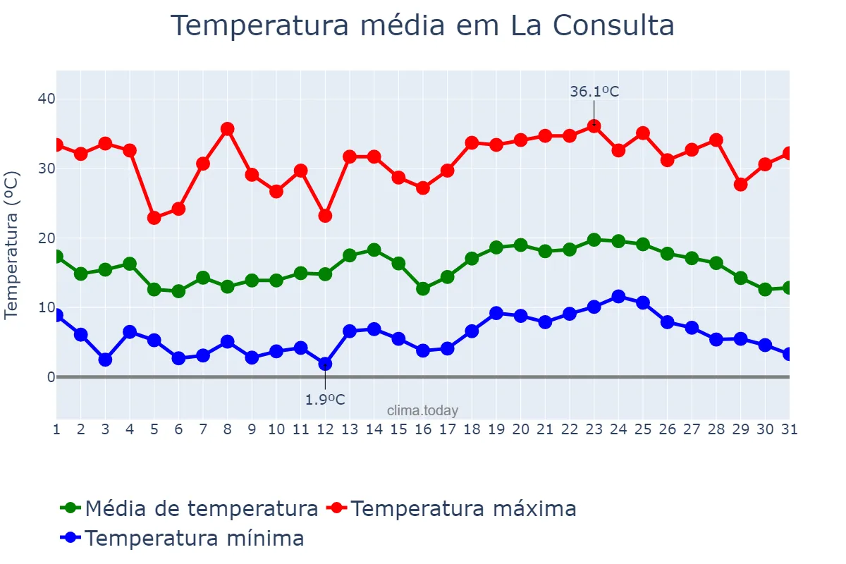Temperatura em janeiro em La Consulta, Mendoza, AR