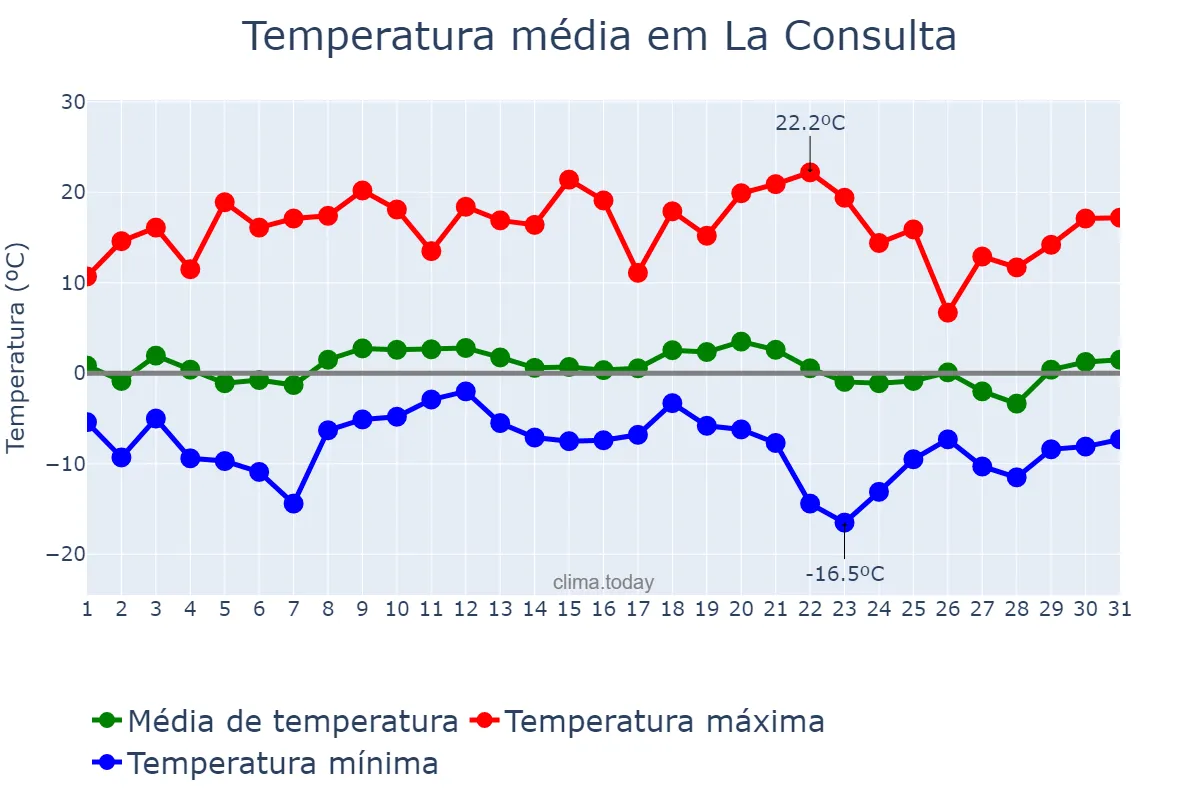 Temperatura em julho em La Consulta, Mendoza, AR
