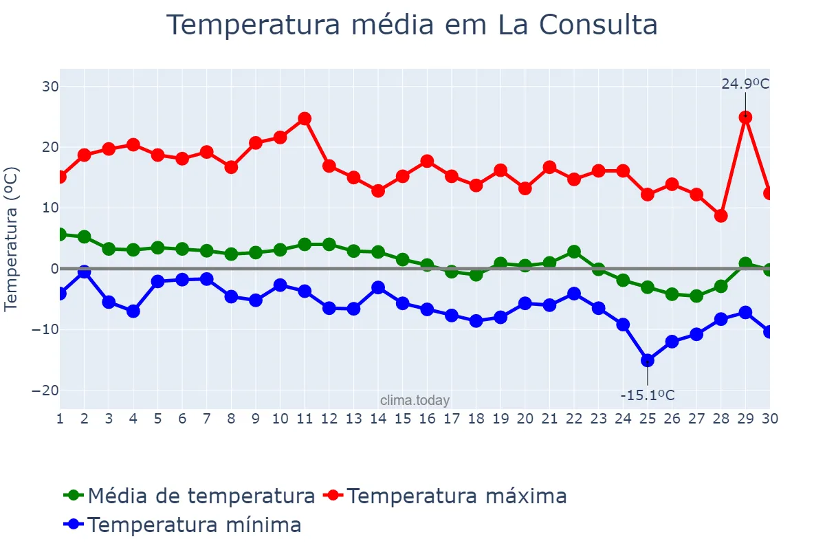 Temperatura em junho em La Consulta, Mendoza, AR