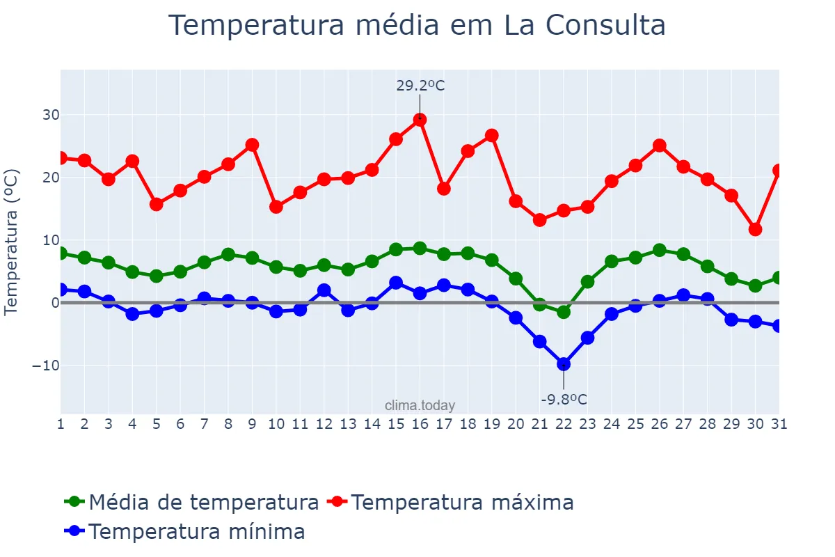 Temperatura em maio em La Consulta, Mendoza, AR