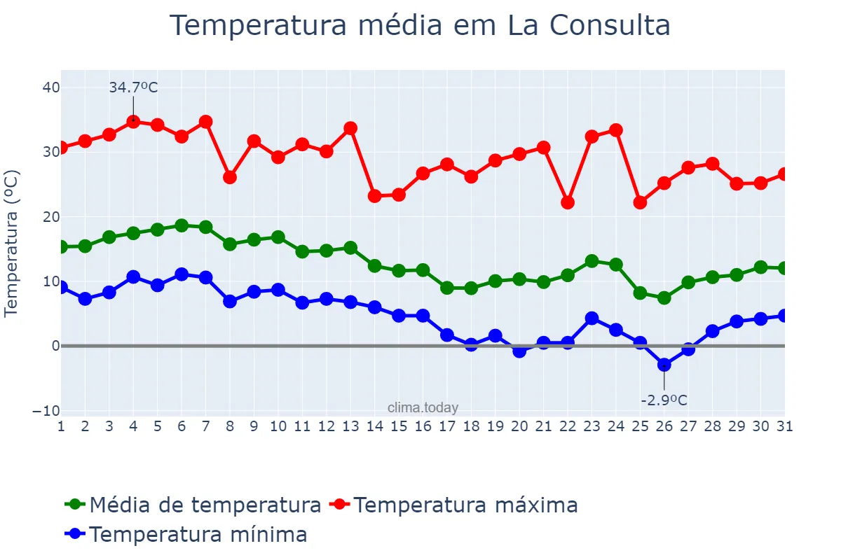 Temperatura em marco em La Consulta, Mendoza, AR