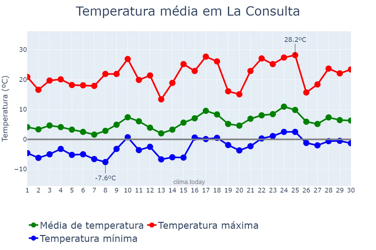 Temperatura em setembro em La Consulta, Mendoza, AR