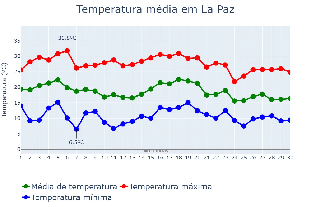 Temperatura em abril em La Paz, Mendoza, AR
