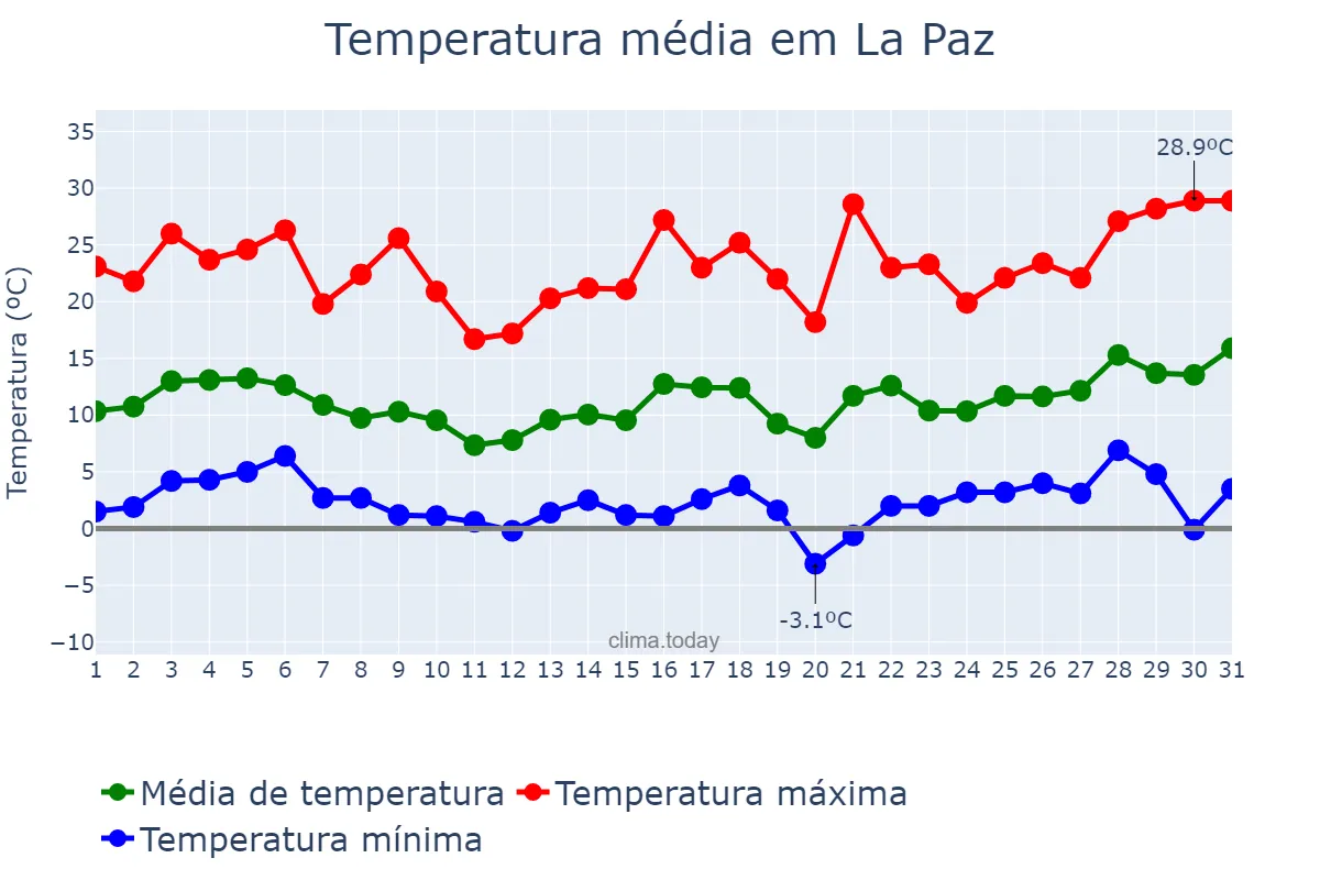 Temperatura em agosto em La Paz, Mendoza, AR