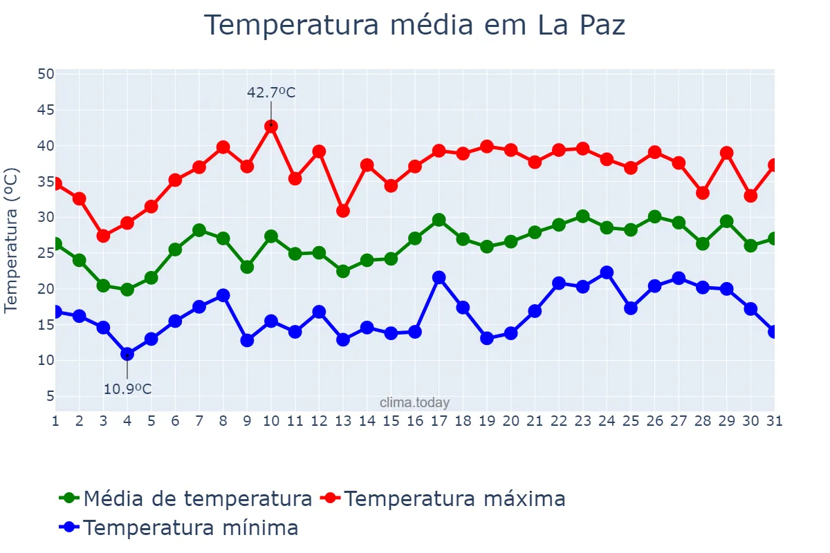 Temperatura em dezembro em La Paz, Mendoza, AR