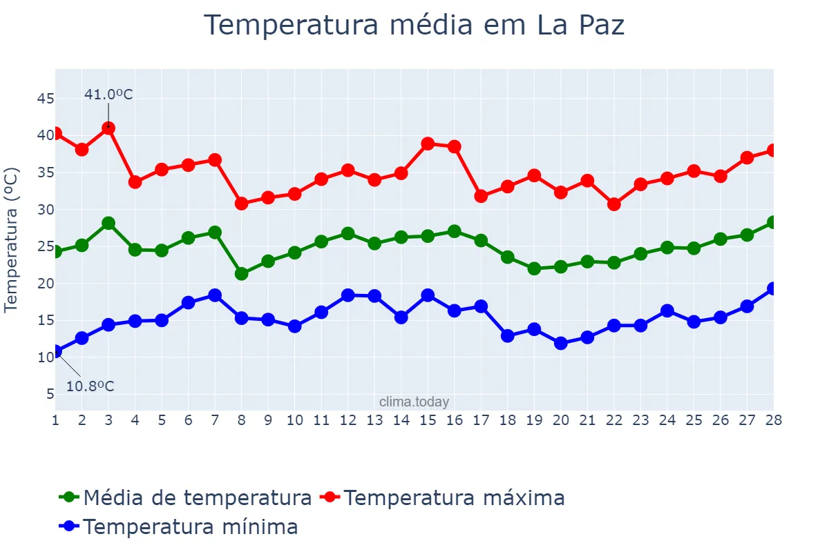 Temperatura em fevereiro em La Paz, Mendoza, AR