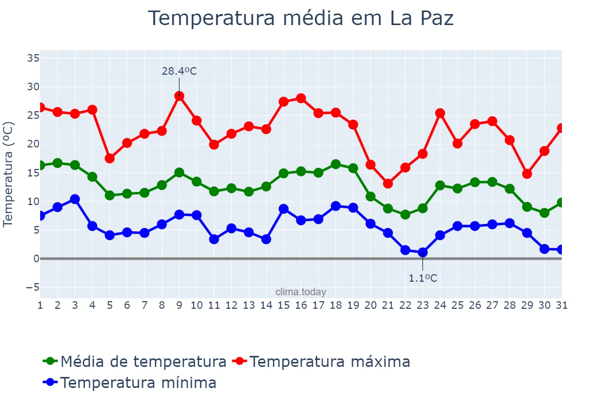 Temperatura em maio em La Paz, Mendoza, AR