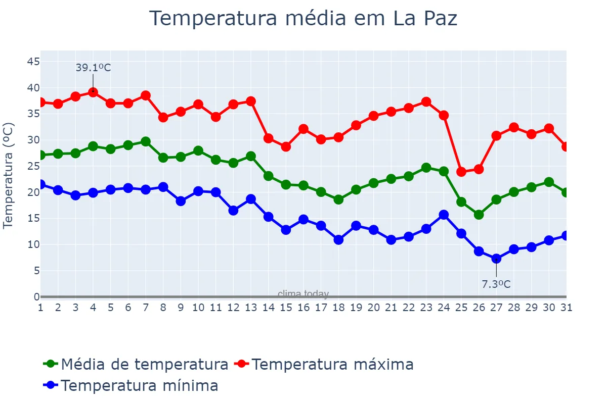 Temperatura em marco em La Paz, Mendoza, AR