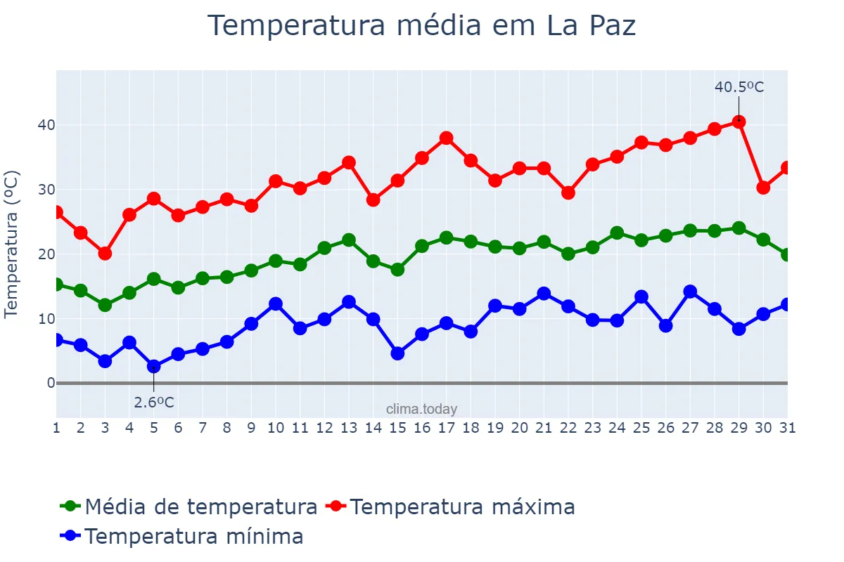 Temperatura em outubro em La Paz, Mendoza, AR
