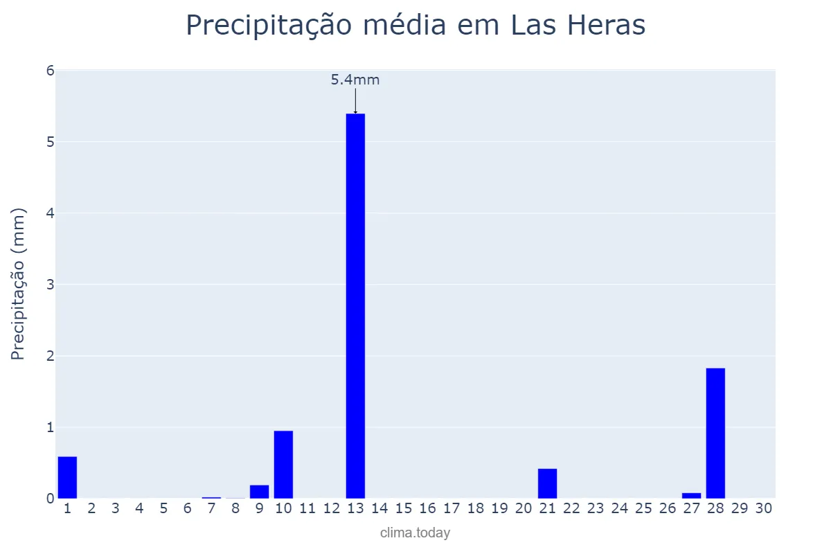 Precipitação em abril em Las Heras, Mendoza, AR