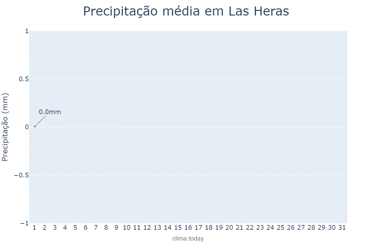 Precipitação em agosto em Las Heras, Mendoza, AR