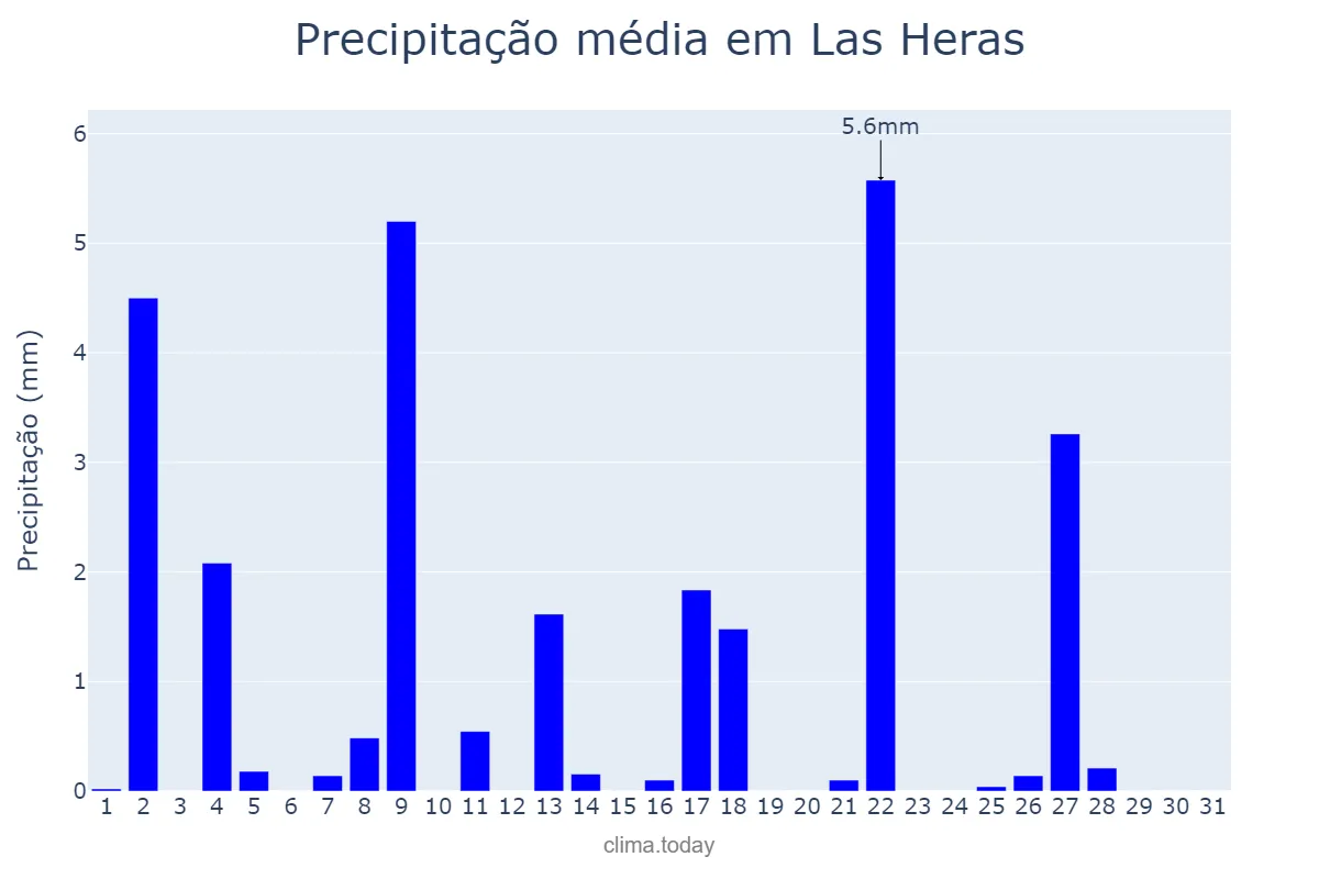Precipitação em dezembro em Las Heras, Mendoza, AR