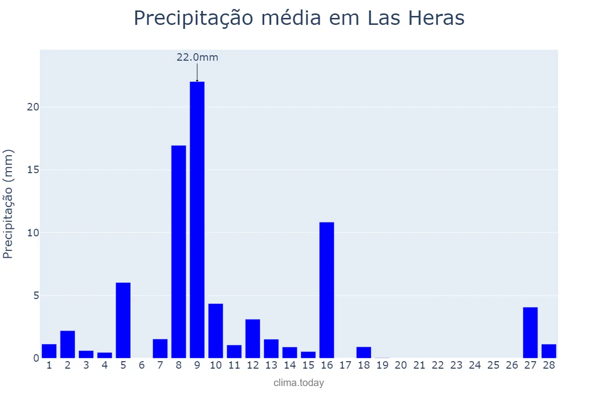 Precipitação em fevereiro em Las Heras, Mendoza, AR
