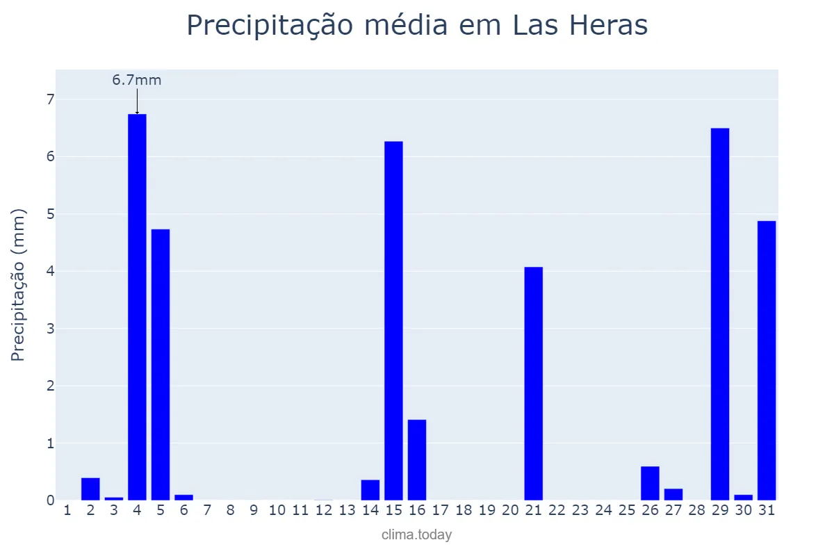 Precipitação em janeiro em Las Heras, Mendoza, AR