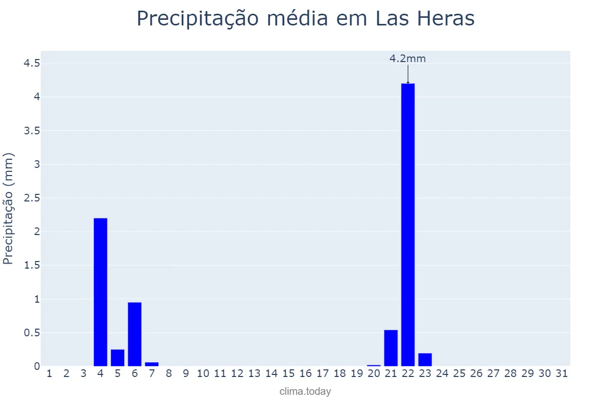 Precipitação em julho em Las Heras, Mendoza, AR