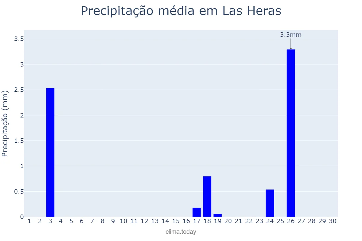 Precipitação em junho em Las Heras, Mendoza, AR