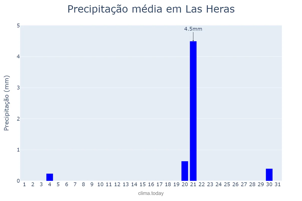 Precipitação em maio em Las Heras, Mendoza, AR