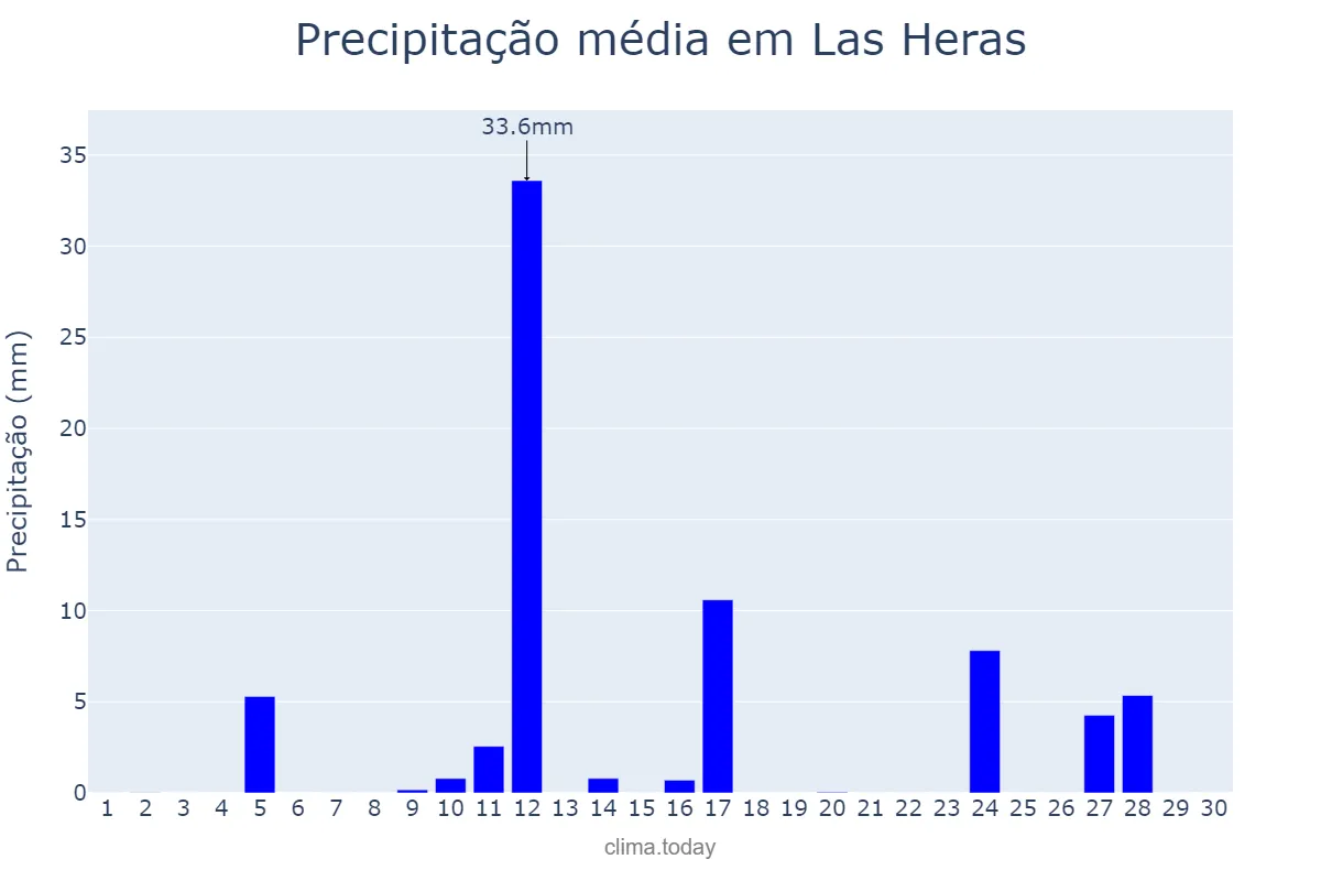 Precipitação em novembro em Las Heras, Mendoza, AR