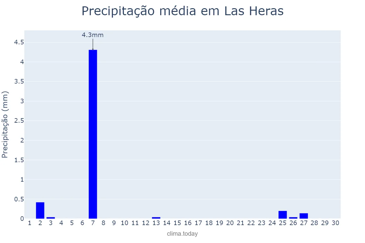 Precipitação em setembro em Las Heras, Mendoza, AR