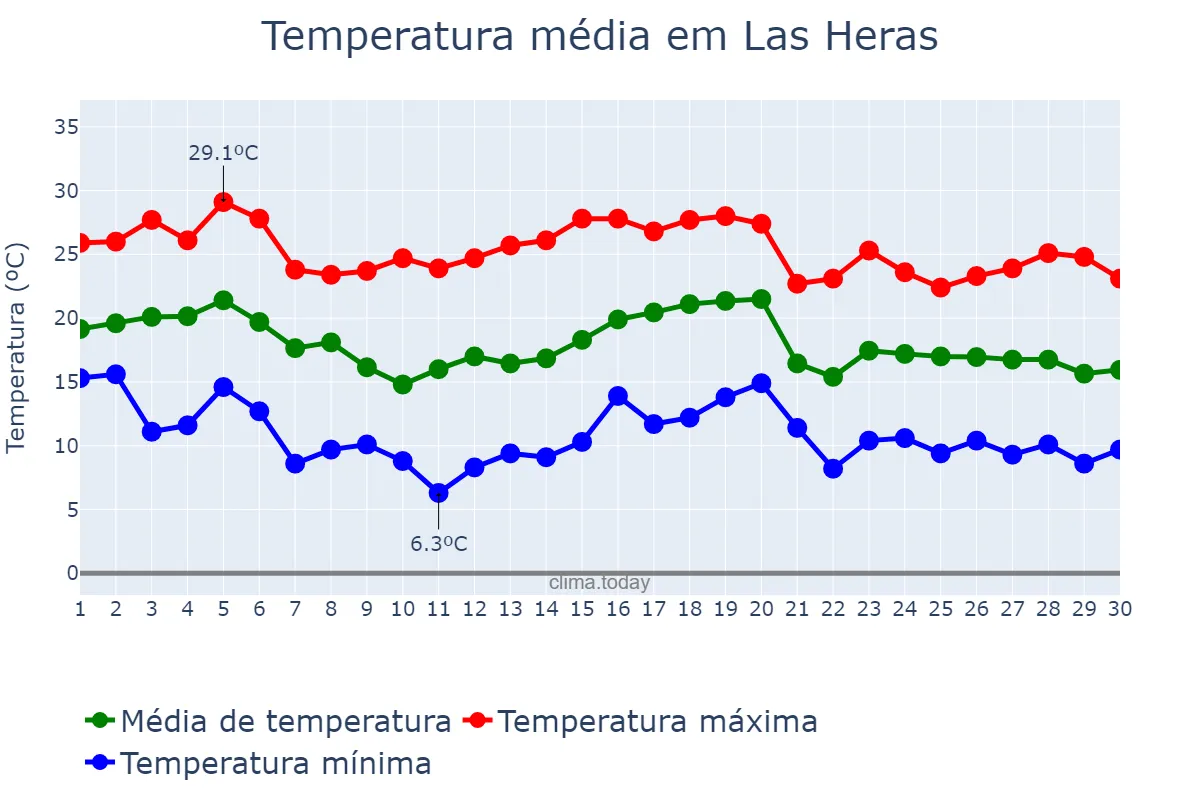 Temperatura em abril em Las Heras, Mendoza, AR