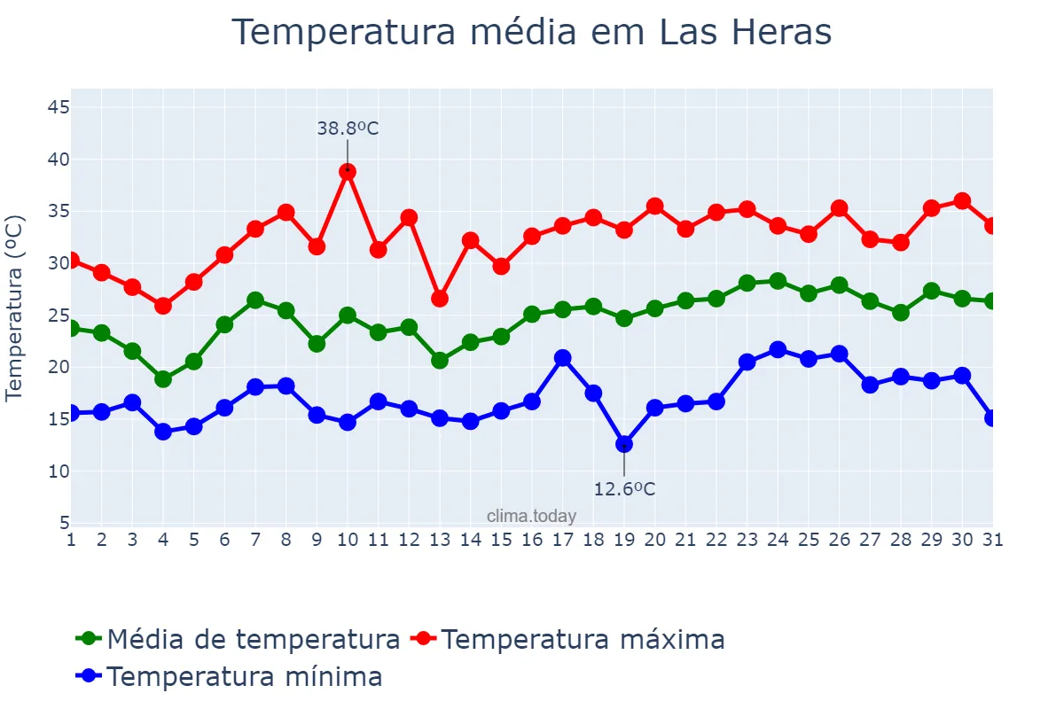 Temperatura em dezembro em Las Heras, Mendoza, AR