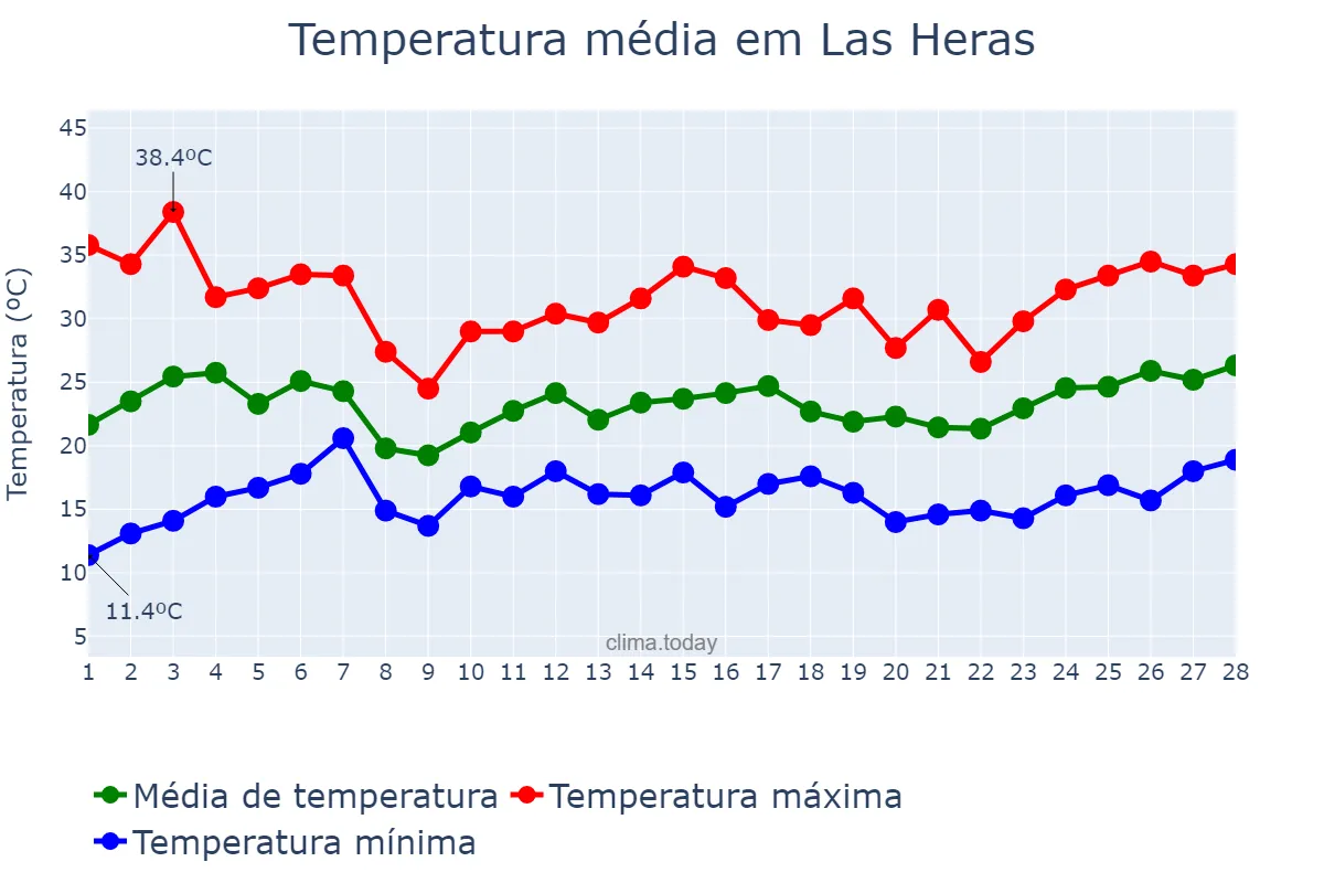 Temperatura em fevereiro em Las Heras, Mendoza, AR