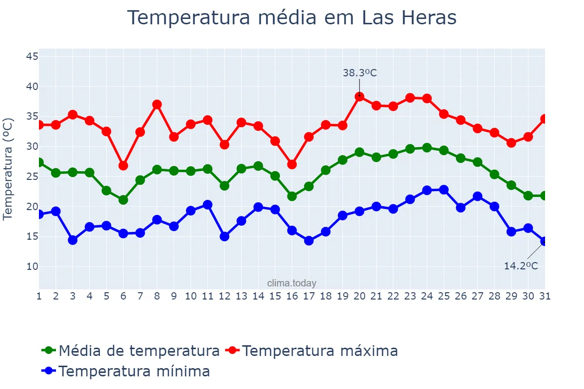 Temperatura em janeiro em Las Heras, Mendoza, AR