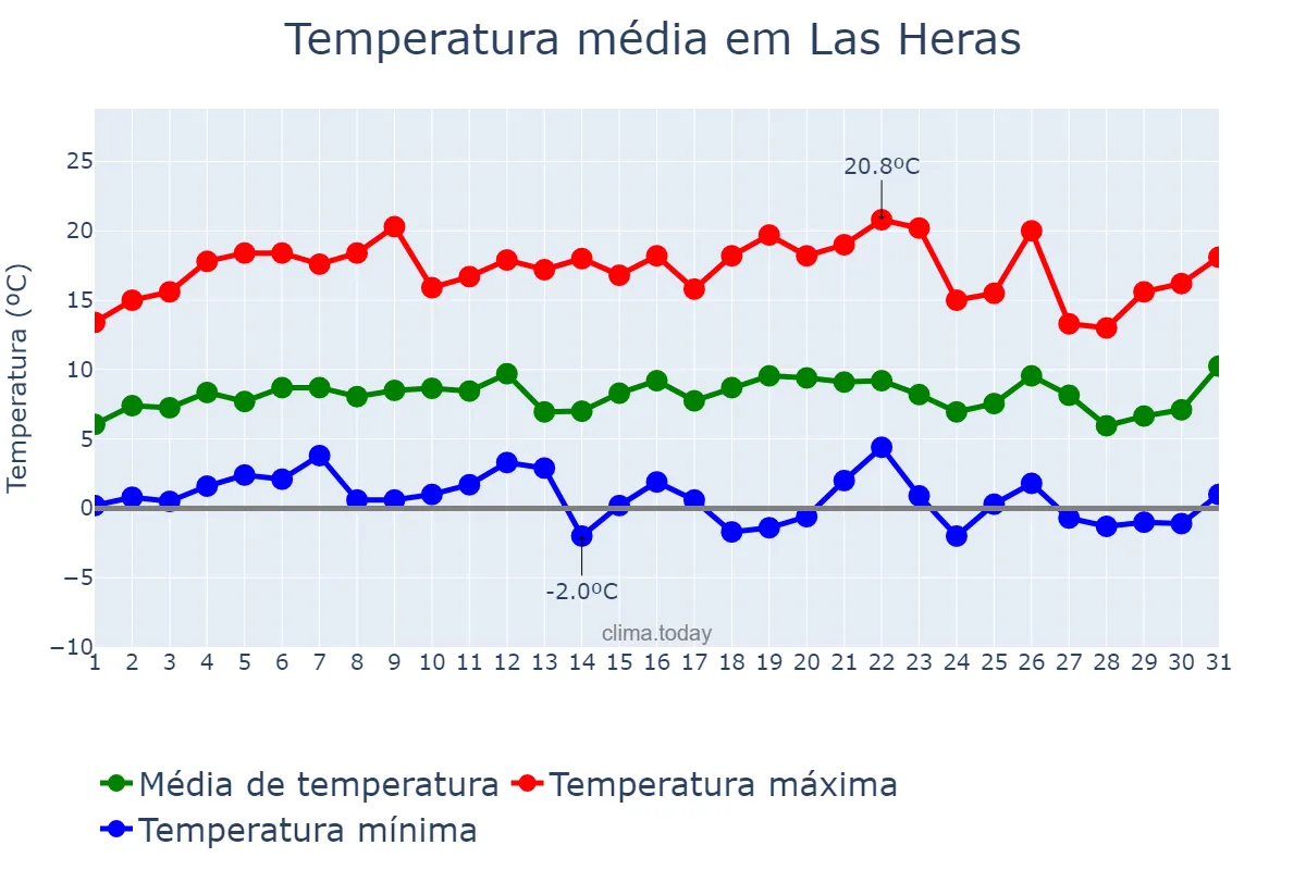 Temperatura em julho em Las Heras, Mendoza, AR