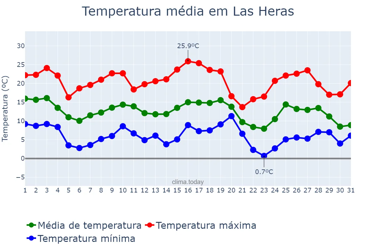 Temperatura em maio em Las Heras, Mendoza, AR
