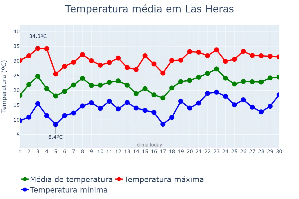 Temperatura em novembro em Las Heras, Mendoza, AR