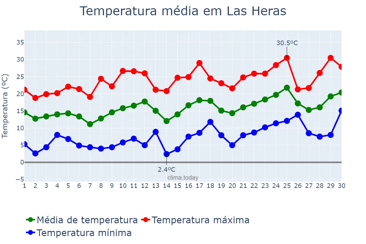 Temperatura em setembro em Las Heras, Mendoza, AR