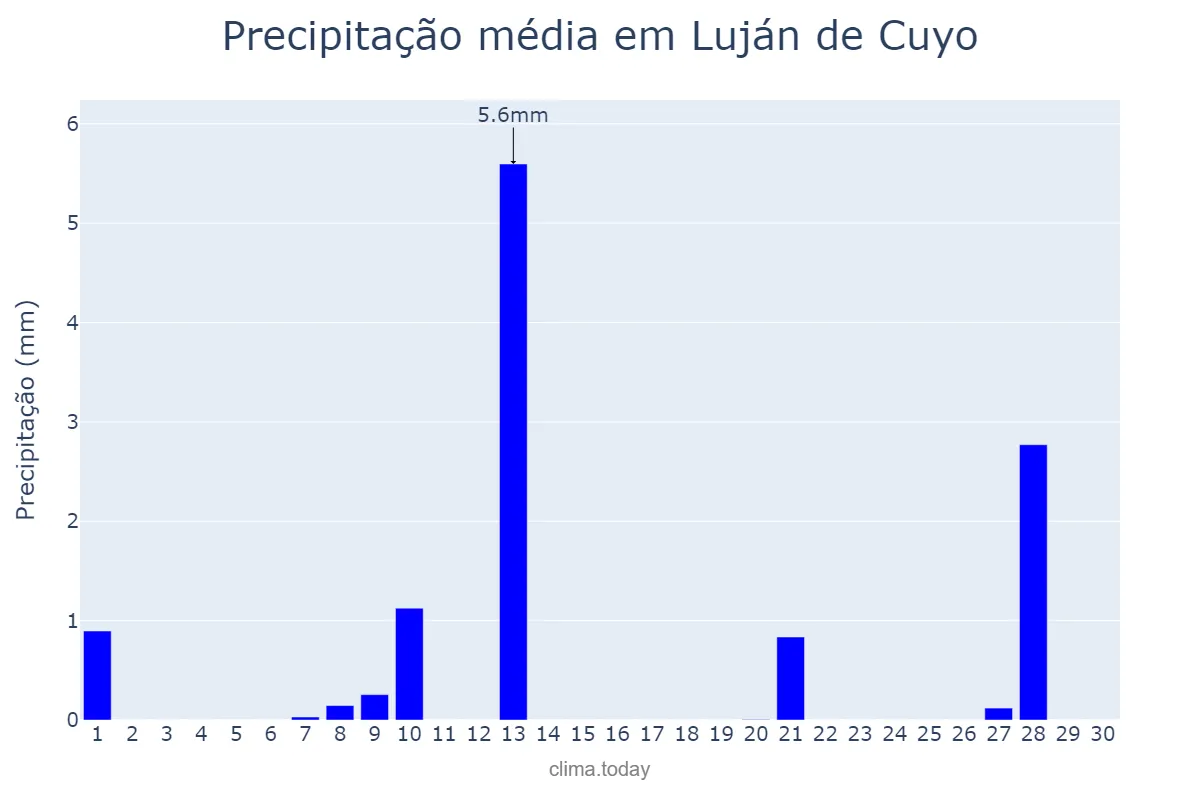Precipitação em abril em Luján de Cuyo, Mendoza, AR