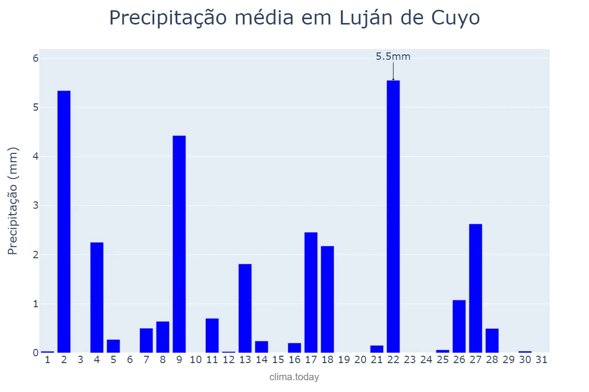 Precipitação em dezembro em Luján de Cuyo, Mendoza, AR