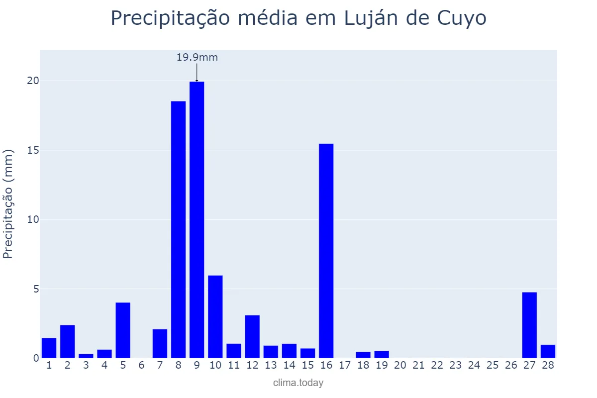 Precipitação em fevereiro em Luján de Cuyo, Mendoza, AR