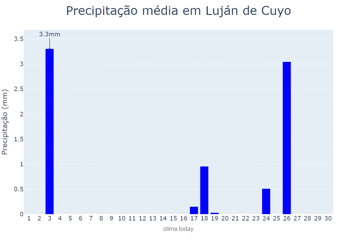 Precipitação em junho em Luján de Cuyo, Mendoza, AR