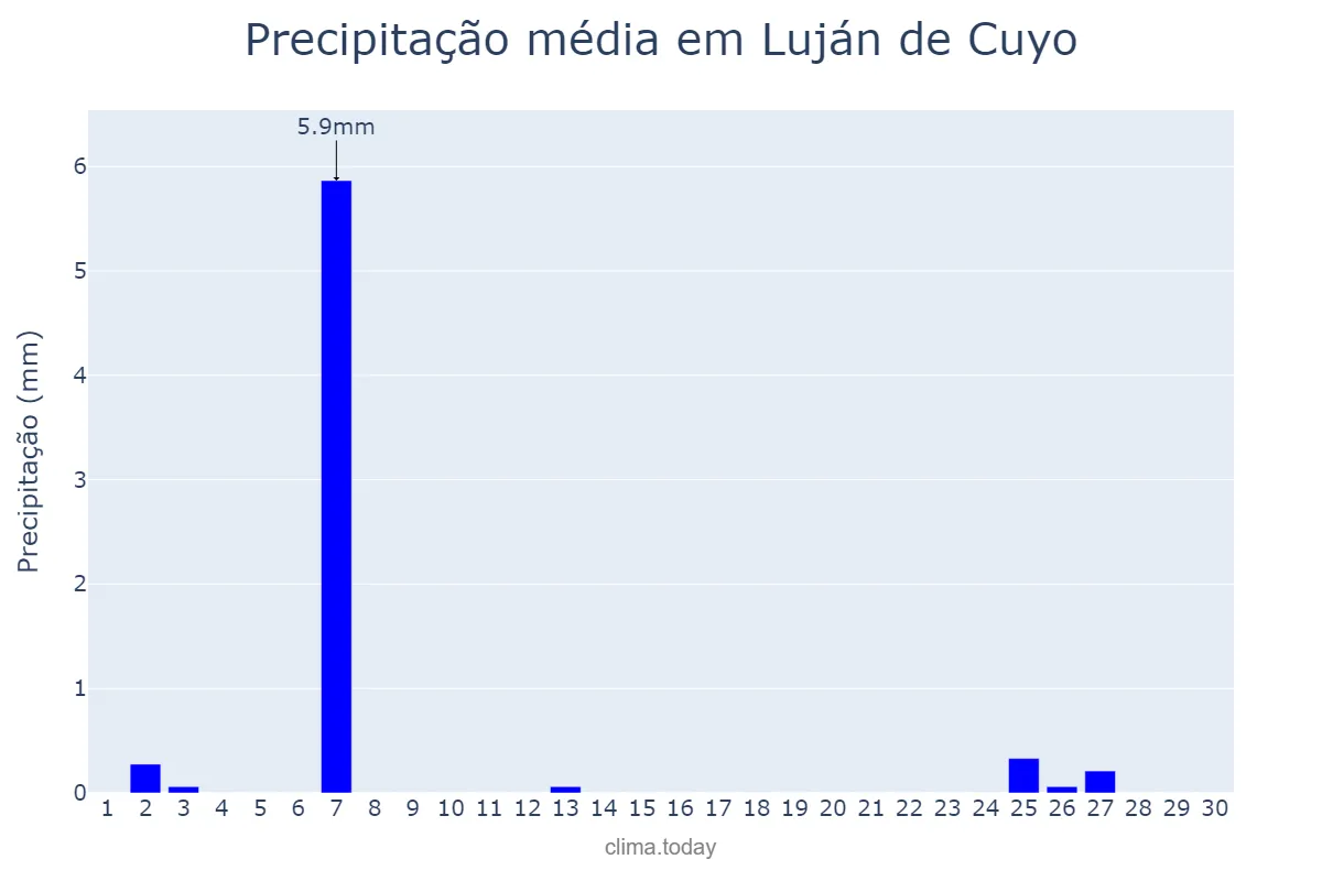 Precipitação em setembro em Luján de Cuyo, Mendoza, AR
